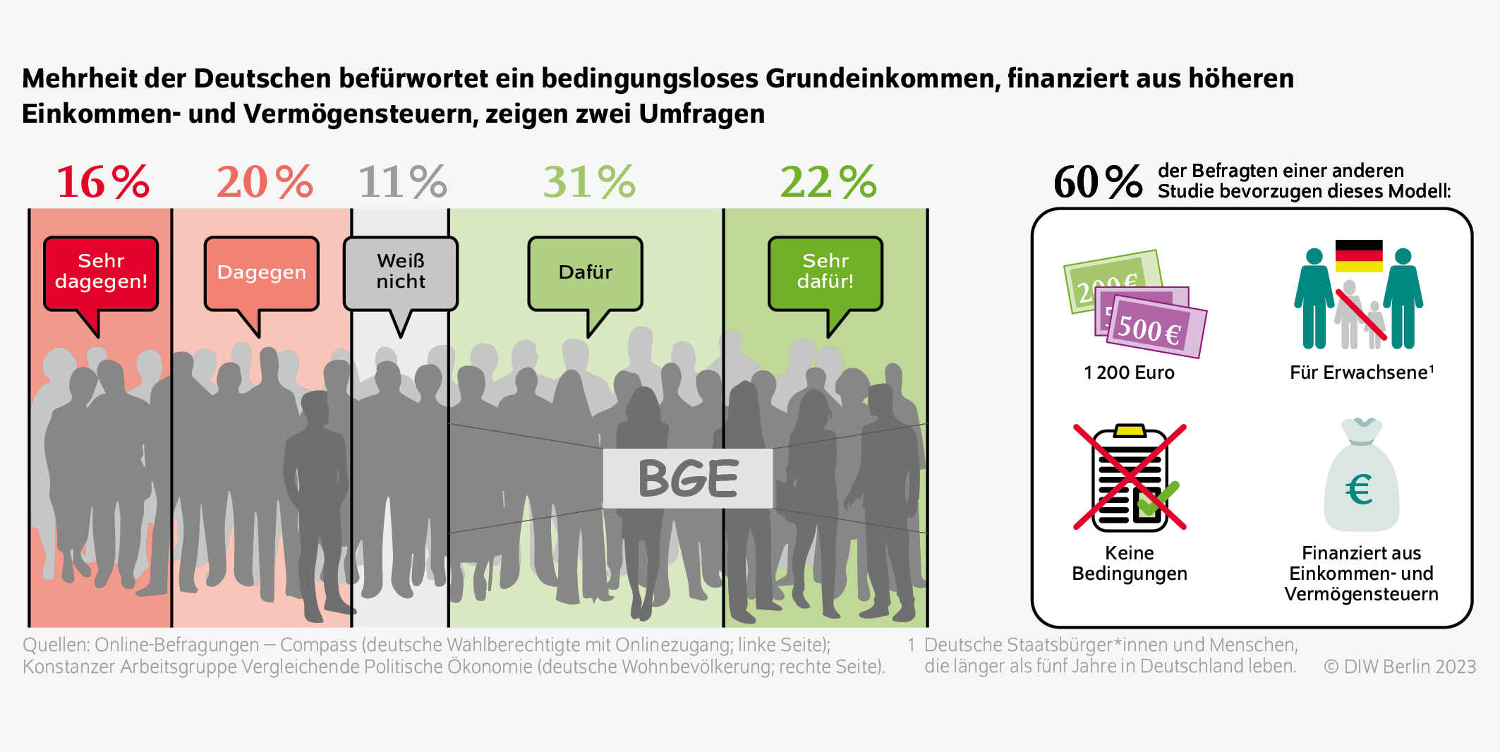 Mehrheit der Deutschen befürwortet ein bedingungsloses Grundeinkommen, finanziert aus höheren
Einkommen- und Vermögensteuern, zeigen zwei Umfragen
