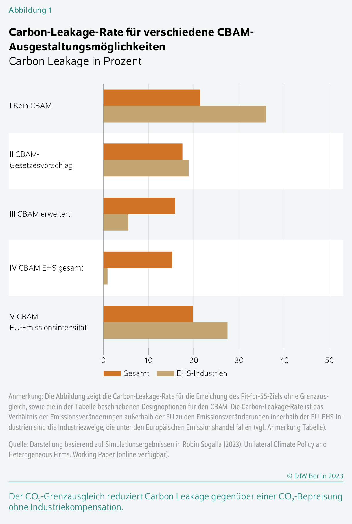 Carbon-Leakage-Rate für verschiedene CBAM-Ausgestaltungsmöglichkeiten
Carbon Leakage in Prozent
Der CO2-Grenzausgleich reduziert Carbon Leakage gegenüber einer CO2-Bepreisung ohne Industriekompensation.