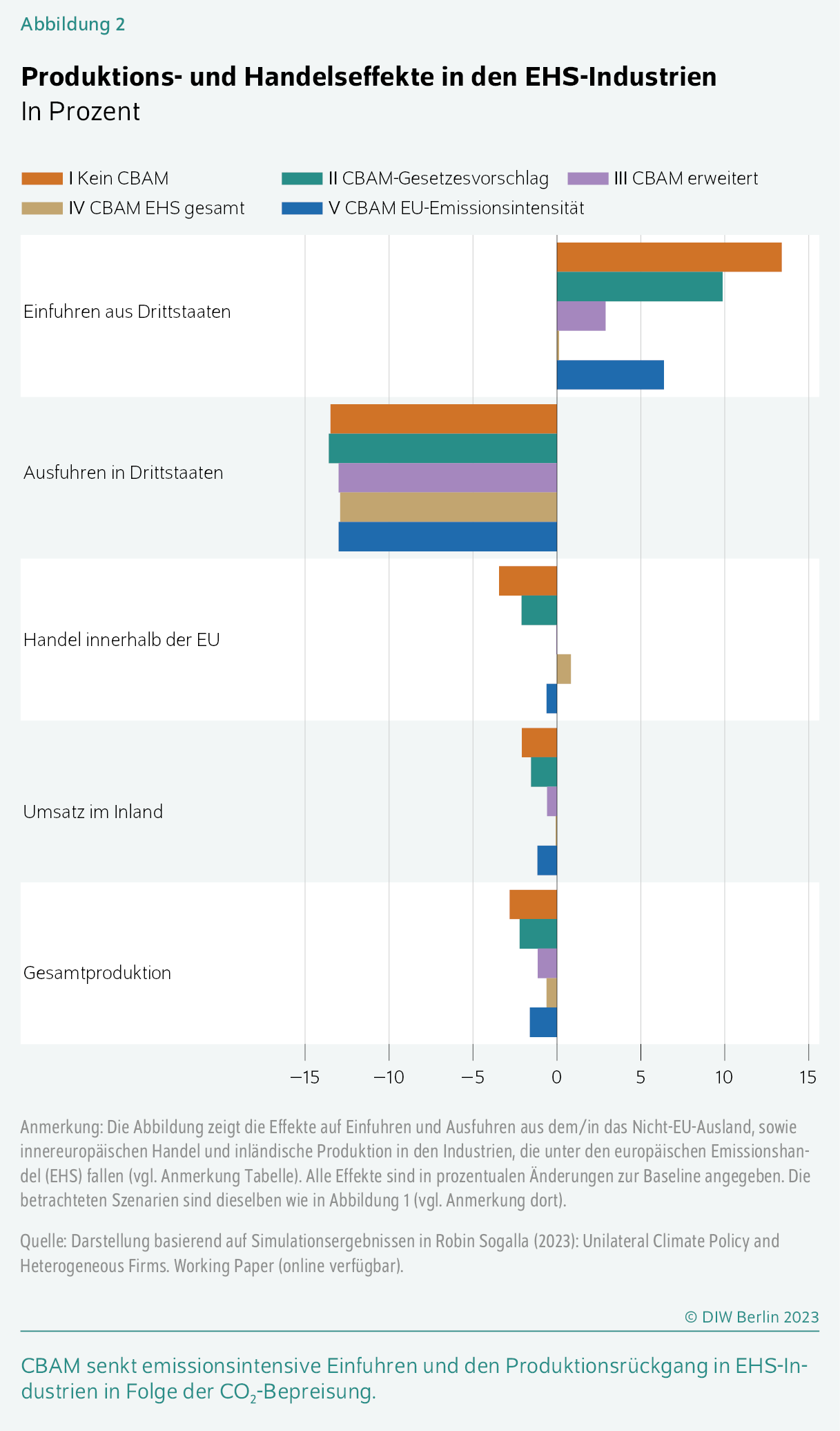 Produktions- und Handelseffekte in den EHS-Industrien
In Prozent
CBAM senkt emissionsintensive Einfuhren und den Produktionsrückgang in EHS-­Industrien in Folge der CO2-Bepreisung.