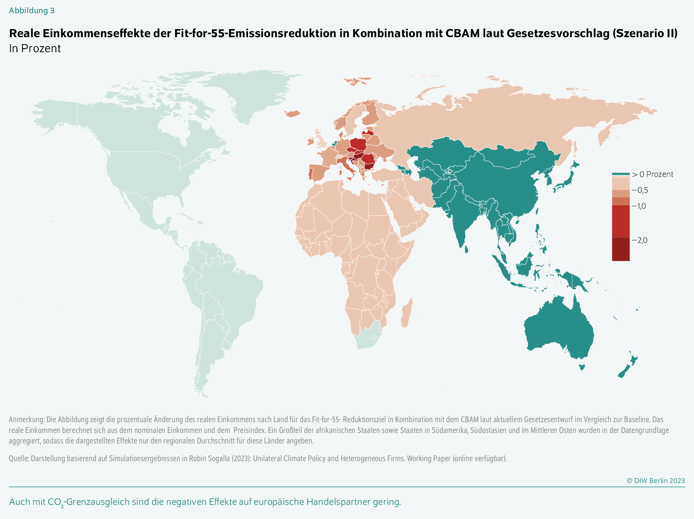 Reale Einkommenseffekte der Fit-for-55-Emissionsreduktion in Kombination mit CBAM laut Gesetzesvorschlag (Szenario II)
In Prozent
Auch mit CO2-Grenzausgleich sind die negativen Effekte auf europäische Handelspartner gering.