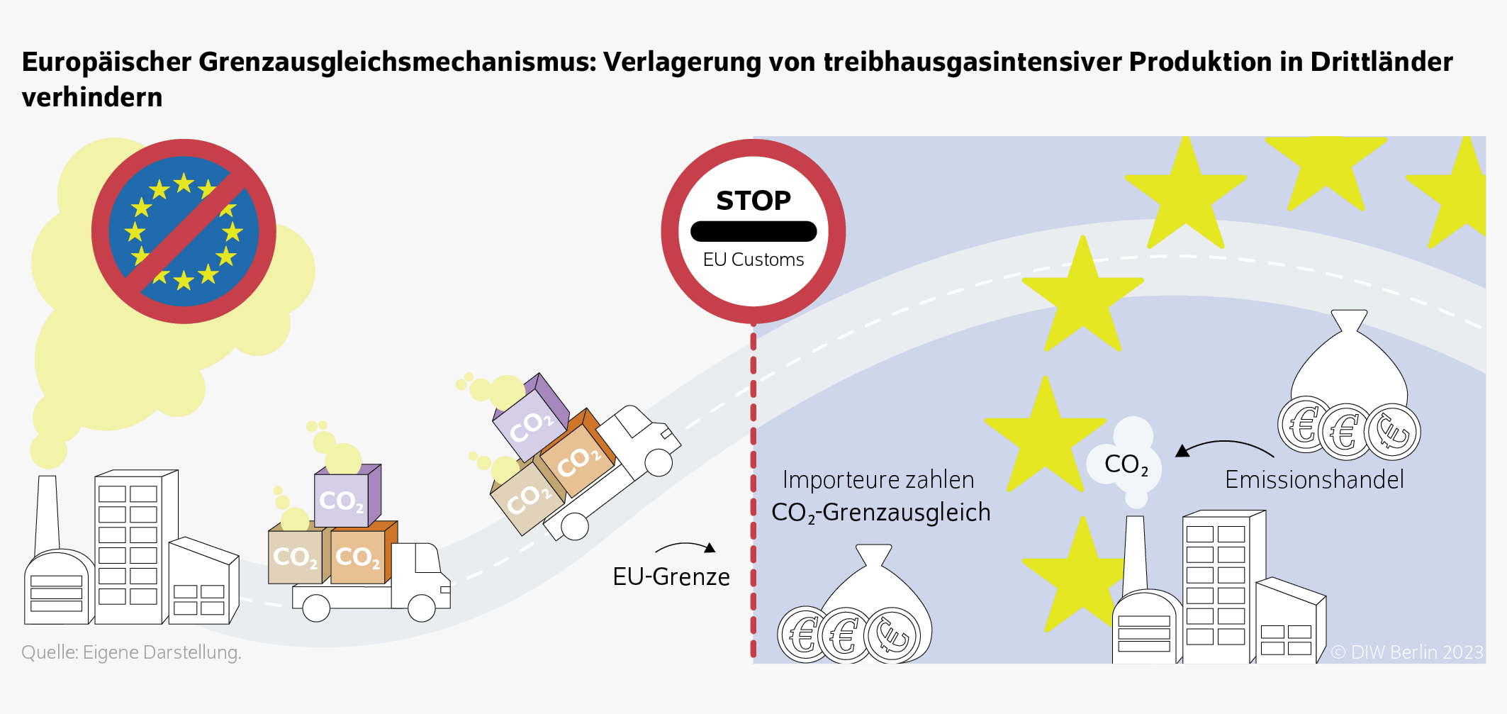 Europäischer Grenzausgleichsmechanismus: Verlagerung von treibhausgasintensiver Produktion in Drittländer verhindern