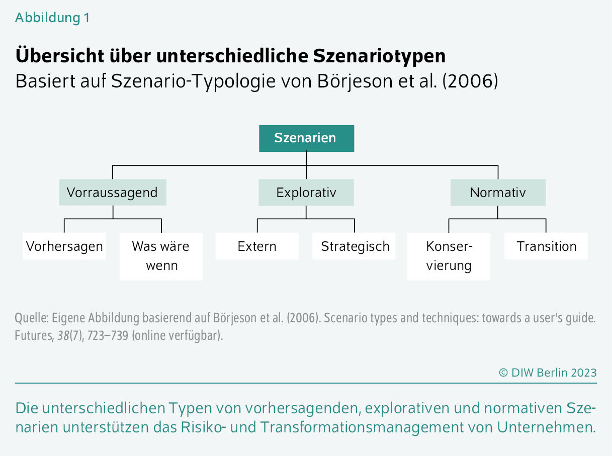 Übersicht über unterschiedliche Szenariotypen
Basiert auf Szenario-Typologie von Börjeson et al. (2006)
Die unterschiedlichen Typen von vorhersagenden, explorativen und normativen Szenarien unterstützen das Risiko- und Transformationsmanagement von Unternehmen.