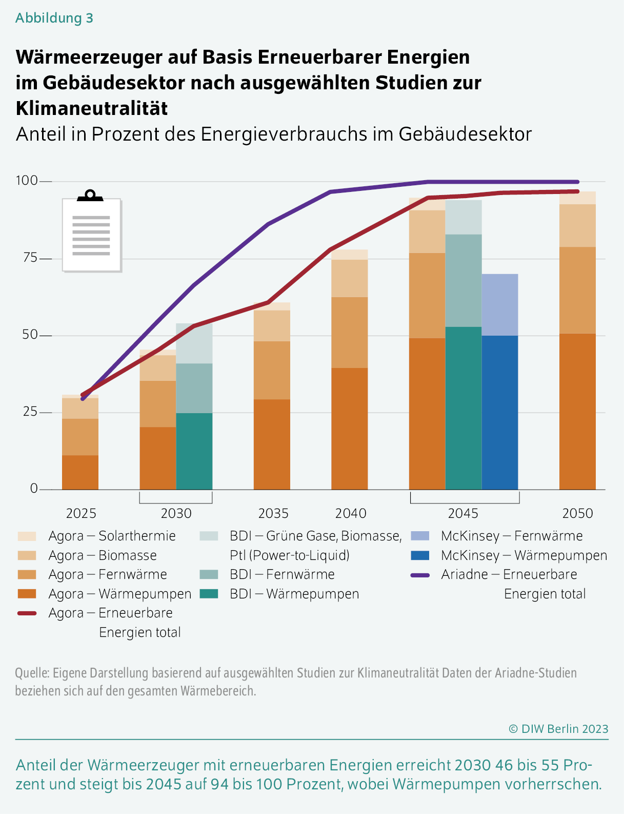 Wärmeerzeuger auf Basis Erneuerbarer Energien im Gebäudesektor nach ausgewählten Studien zur Klimaneutralität
Anteil in Prozent des Energieverbrauchs im Gebäudesektor
Anteil der Wärmeerzeuger mit erneuerbaren Energien erreicht 2030 46 bis 55 Prozent und steigt bis 2045 auf 94 bis 100 Prozent, wobei Wärmepumpen vorherrschen.
