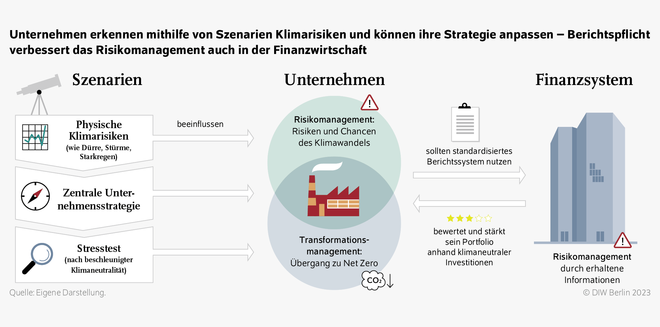 Unternehmen erkennen mithilfe von Szenarien Klimarisiken und können ihre Strategie anpassen – Berichtspflicht verbessert das Risikomanagement auch in der Finanzwirtschaft
