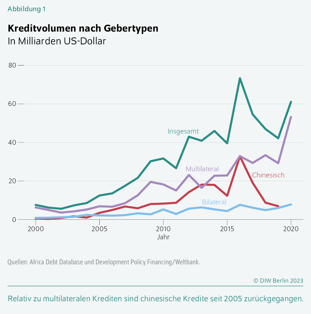 Kreditvolumen nach Gebertypen
In Milliarden US-Dollar
Relativ zu multilateralen Krediten sind chinesische Kredite seit 2005 zurück­gegangen.