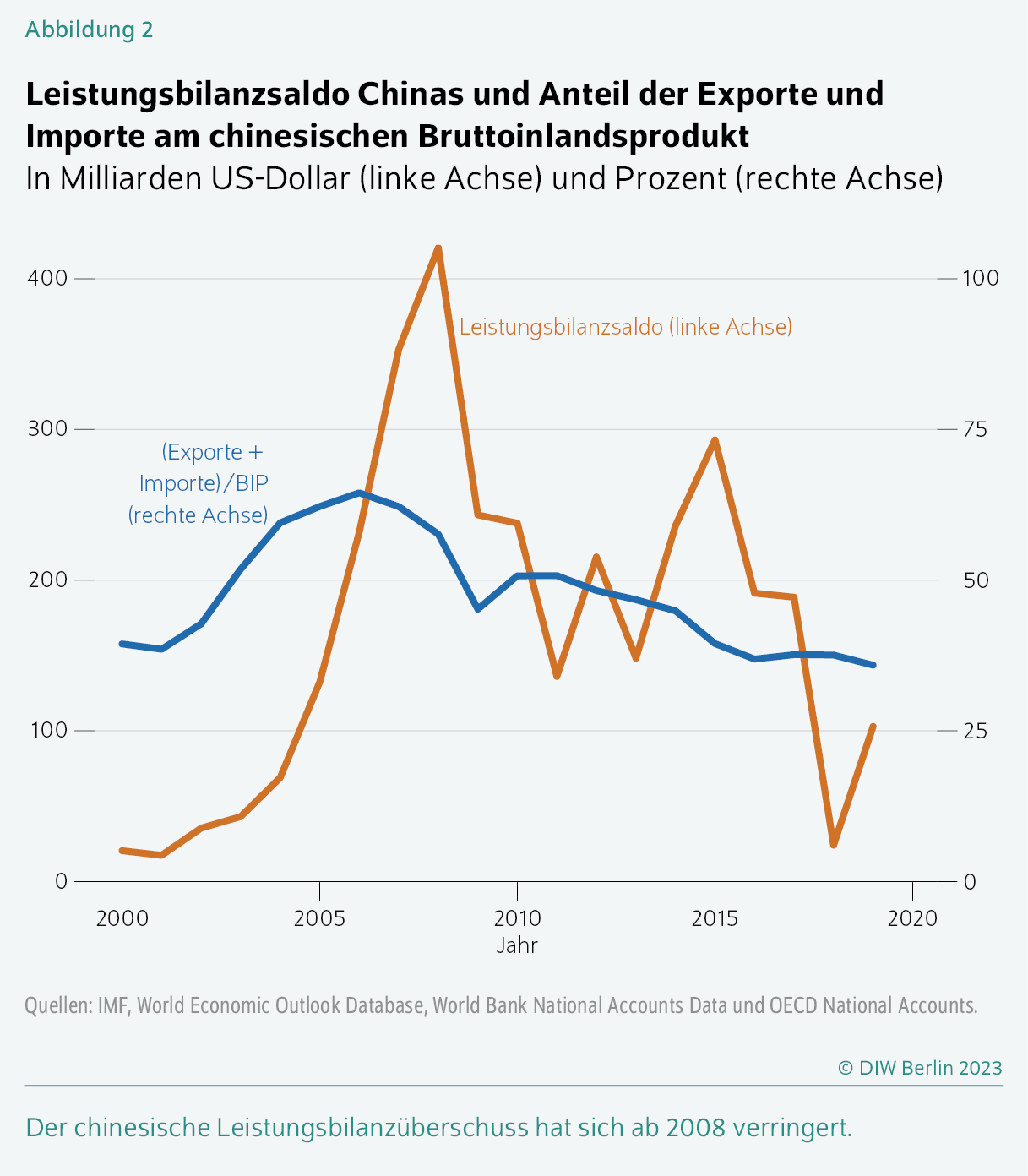 Leistungsbilanzsaldo Chinas und Anteil der Exporte und Importe am chinesischen Bruttoinlandsprodukt
In Milliarden US-Dollar (linke Achse) und Prozent (rechte Achse)
Der chinesische Leistungsbilanzüberschuss hat sich ab 2008 verringert.