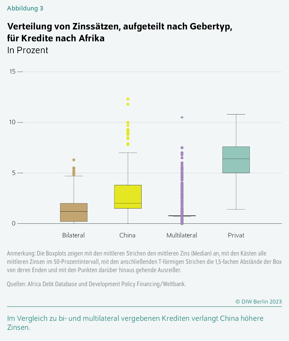 Verteilung von Zinssätzen, aufgeteilt nach Gebertyp, für Kredite nach Afrika
In Prozent
Im Vergleich zu bi- und multilateral vergebenen Krediten verlangt China höhere Zinsen.
