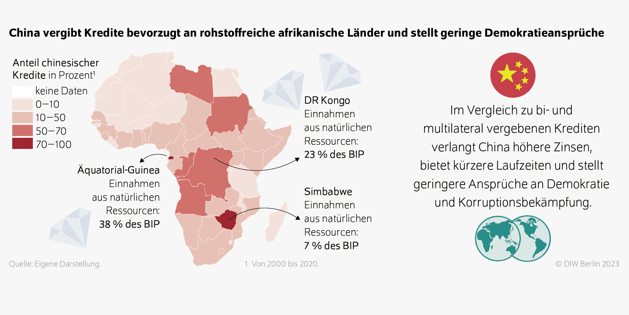 China vergibt Kredite bevorzugt an rohstoffreiche afrikanische Länder und stellt geringe Demokratieansprüche
