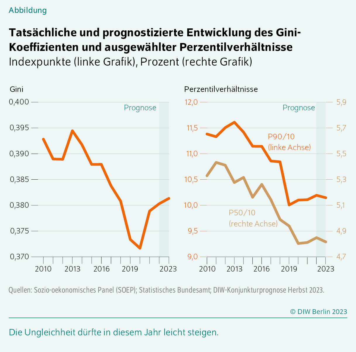 Tatsächliche und prognostizierte Entwicklung des Gini-Koeffizienten und ausgewählter Perzentilverhältnisse
Indexpunkte (linke Grafik), Prozent (rechte Grafik)
Die Ungleichheit dürfte in diesem Jahr leicht steigen.