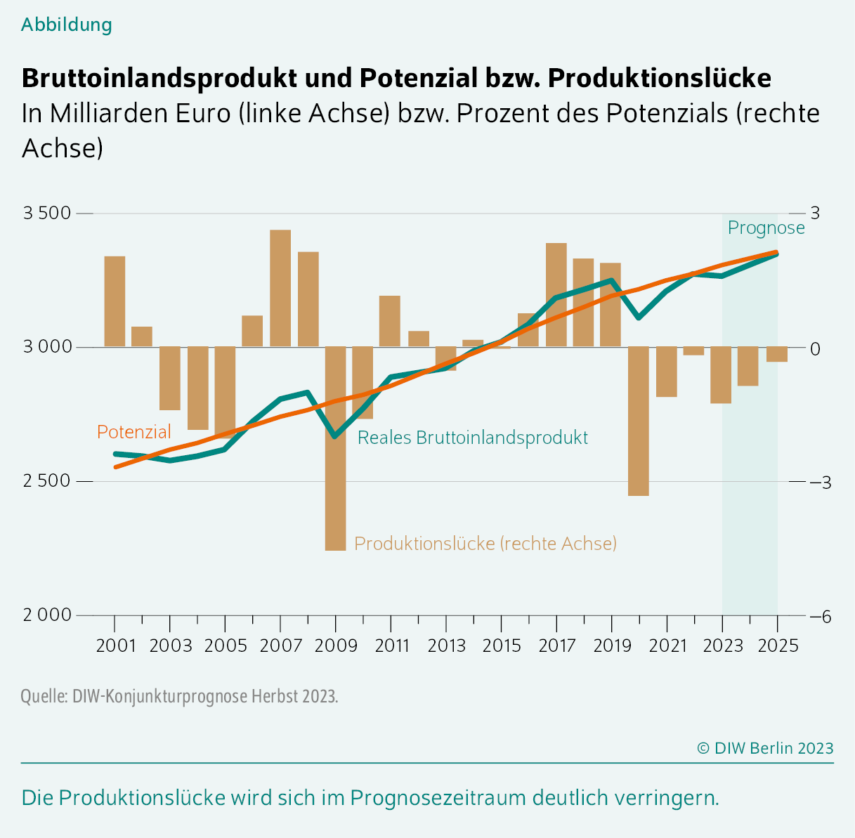 Bruttoinlandsprodukt und Potenzial bzw. Produktionslücke
In Milliarden Euro (linke Achse) bzw. Prozent des Potenzials (rechte Achse)
Die Produktionslücke wird sich im Prognosezeitraum deutlich verringern.