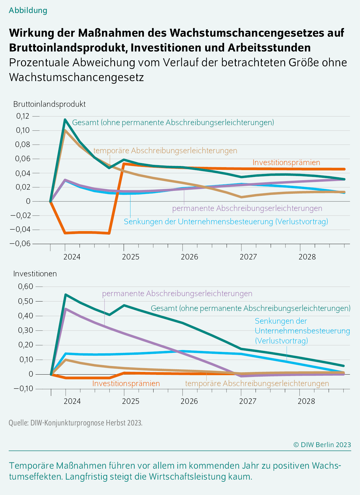 Wirkung der Maßnahmen des Wachstumschancengesetzes auf Bruttoinlandsprodukt und Investitionen
Prozentuale Abweichung vom Verlauf der betrachteten Größe ohne Wachstumschancengesetz
Temporäre Maßnahmen führen vor allem im kommenden Jahr zu positiven Wachstumseffekten. Langfristig steigt die Wirtschaftsleistung kaum.
