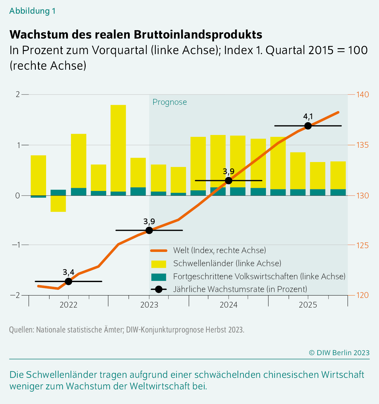 Wachstum des realen Bruttoinlandsprodukts
In Prozent zum Vorquartal (linke Achse); Index 1. Quartal 2015 = 100 (rechte Achse)
Die Schwellenländer tragen aufgrund einer schwächelnden chinesischen Wirtschaft weniger zum Wachstum der Weltwirtschaft bei.