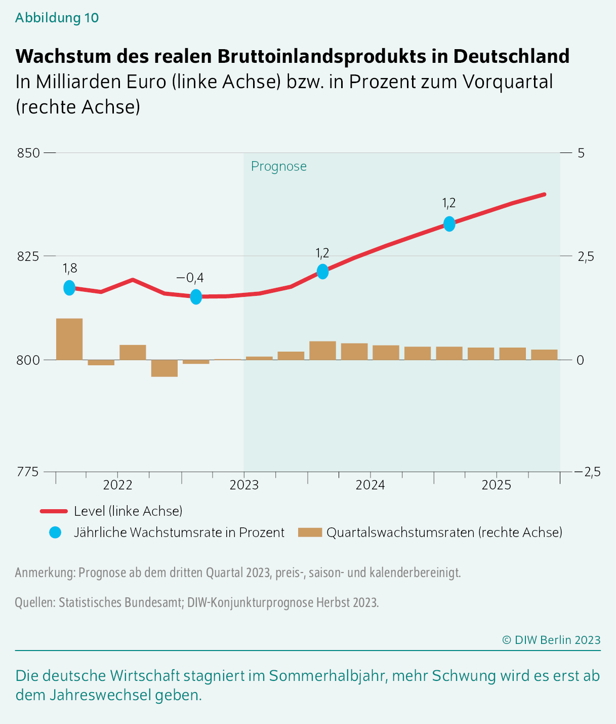 Wachstum des realen Bruttoinlandsprodukts in Deutschland
In Milliarden Euro (linke Achse) bzw. in Prozent zum Vorquartal (rechte Achse)
Die deutsche Wirtschaft stagniert im Sommerhalbjahr, mehr Schwung wird es erst ab dem Jahreswechsel geben.