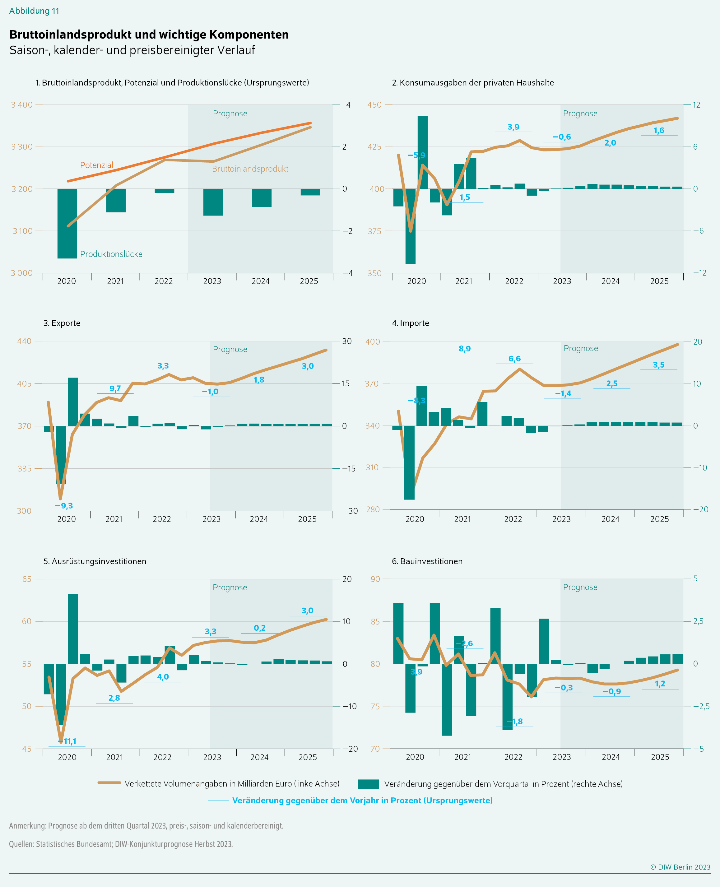 Bruttoinlandsprodukt und wichtige Komponenten
Saison-, kalender- und preisbereinigter Verlauf
