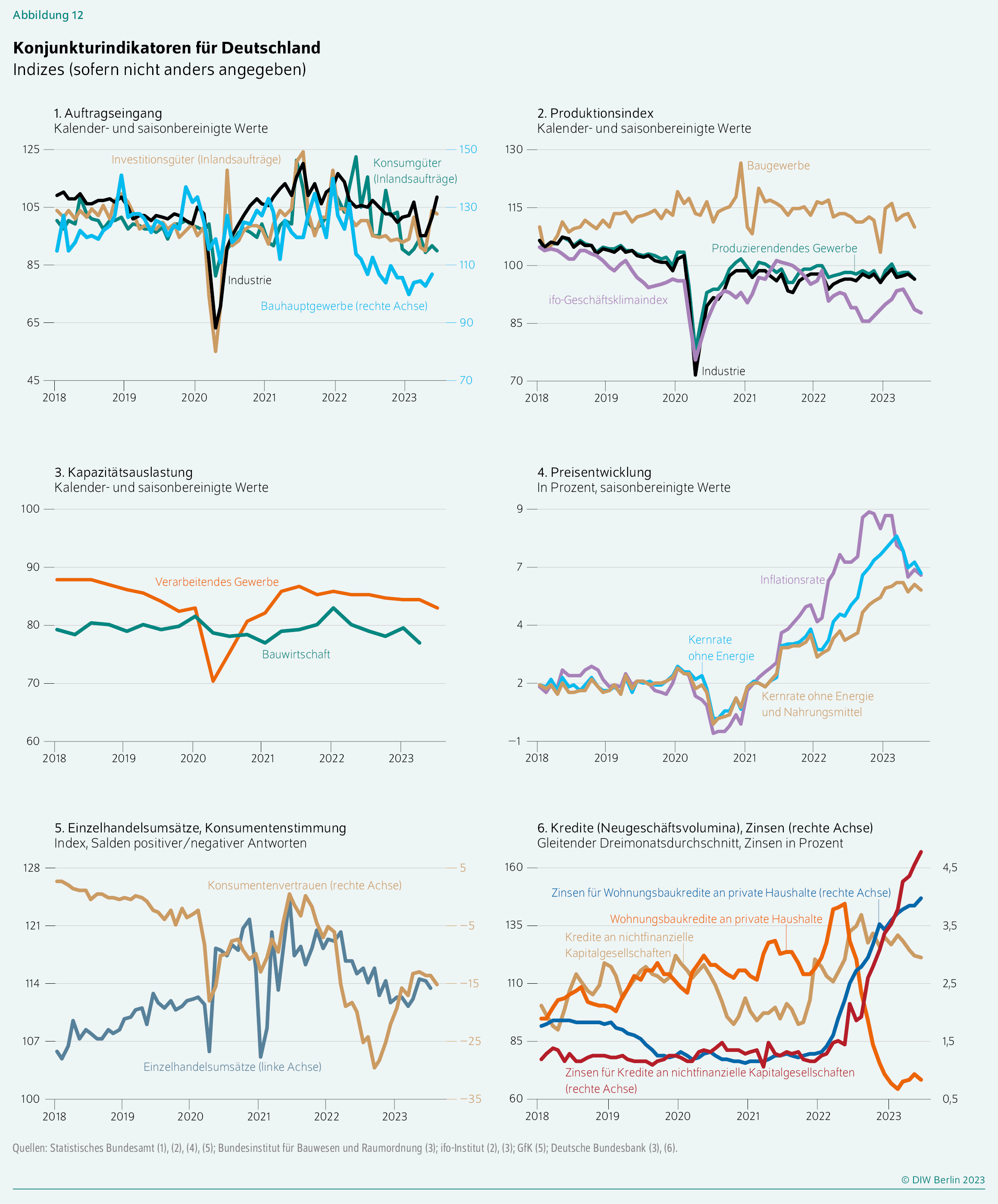 Konjunkturindikatoren für Deutschland
Indizes (sofern nicht anders angegeben)

