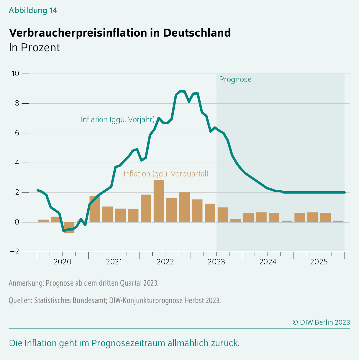 Verbraucherpreisinflation in Deutschland
In Prozent
Die Inflation geht im Prognosezeitraum allmählich zurück.
