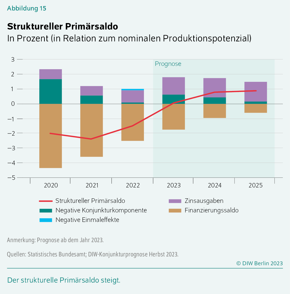 Struktureller Primärsaldo
In Prozent (in Relation zum nominalen Produktionspotenzial)
Der strukturelle Primärsaldo steigt.