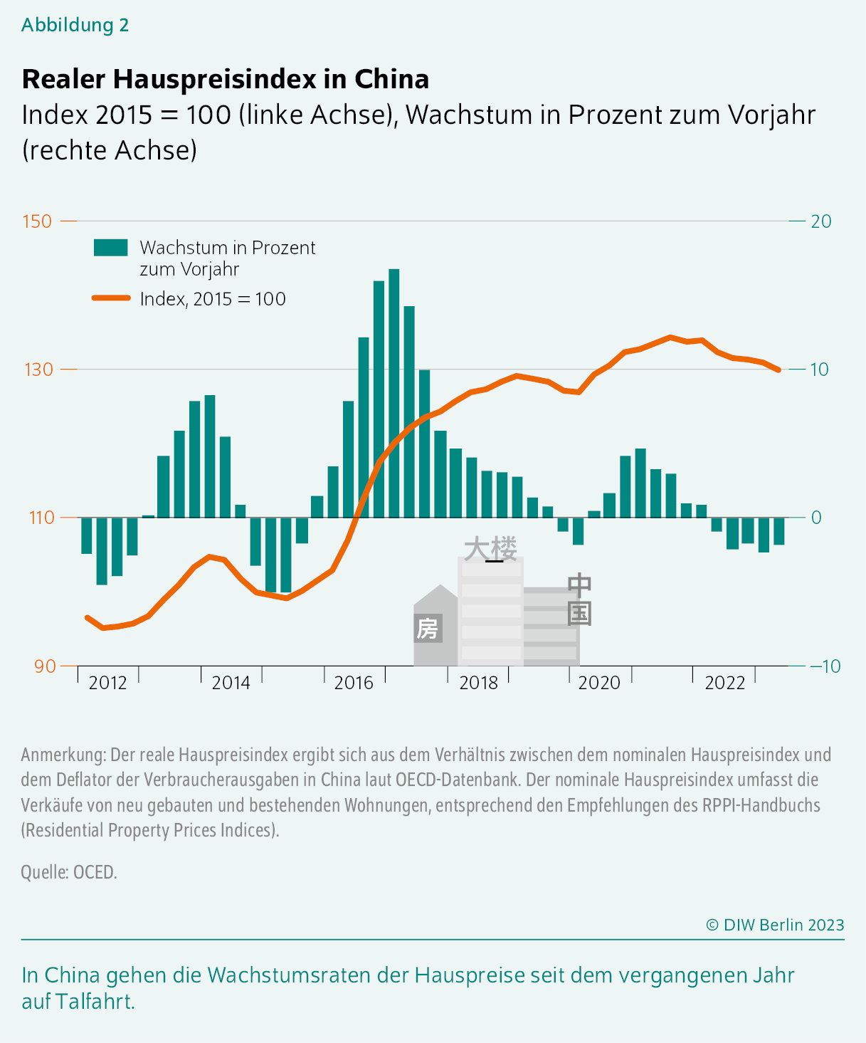 Realer Hauspreisindex in China
Index 2015 = 100 (linke Achse), Wachstum in Prozent zum Vorjahr (rechte Achse)
In China gehen die Wachstumsraten der Hauspreise seit dem vergangenen Jahr auf Talfahrt.
