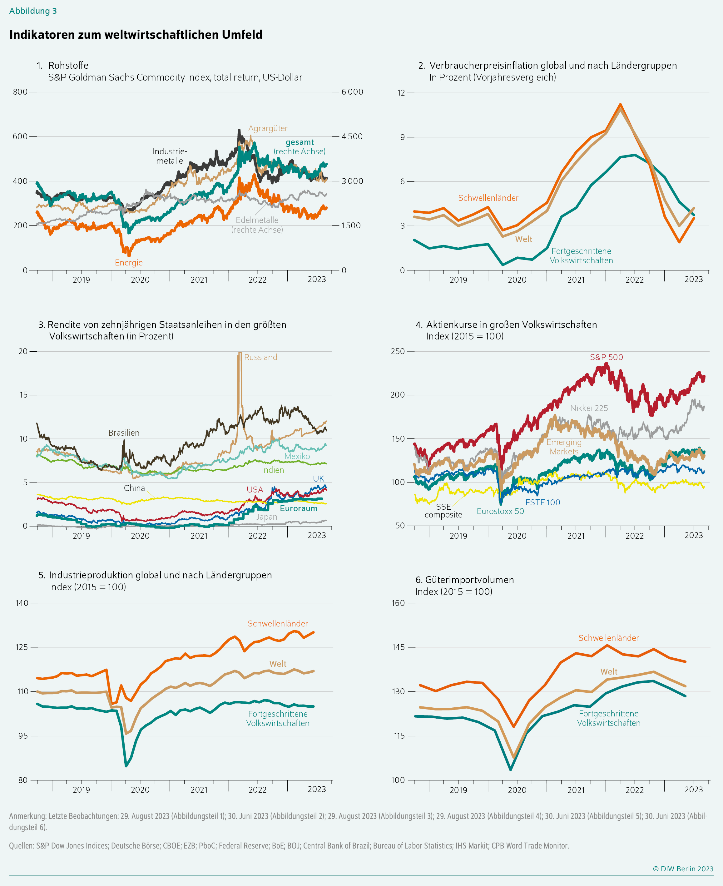 Indikatoren zum weltwirtschaftlichen Umfeld