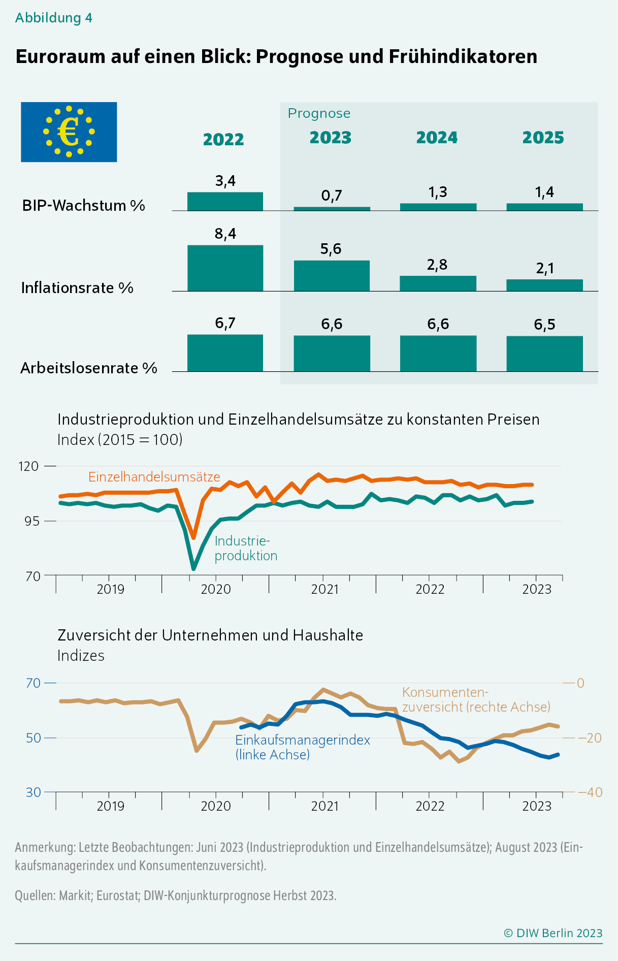 Euroraum auf einen Blick: Prognose und Frühindikatoren
