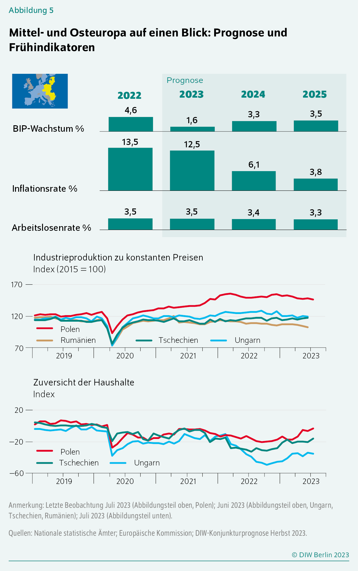 Mittel- und Osteuropa auf einen Blick: Prognose und Frühindikatoren
