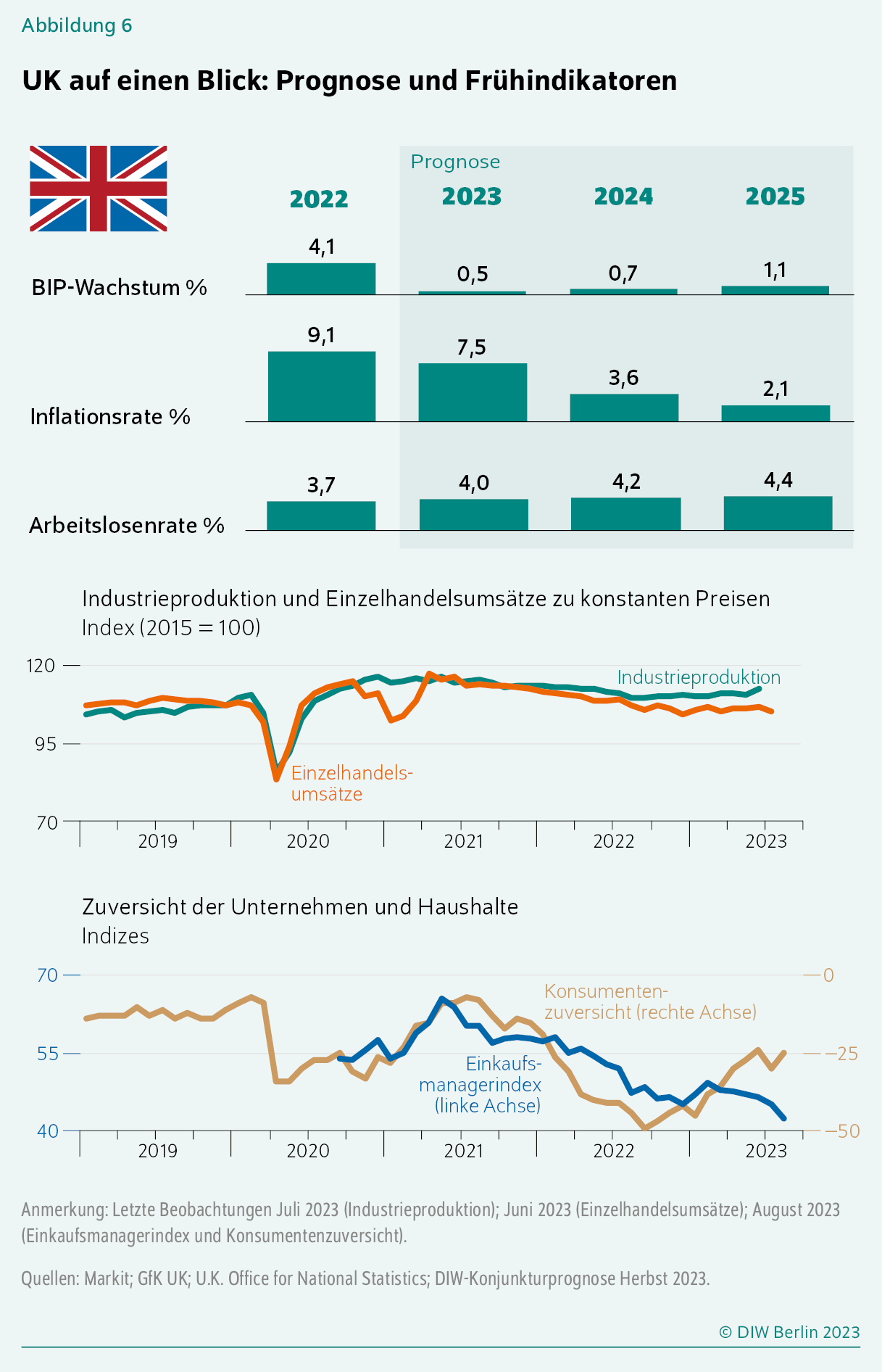 UK auf einen Blick: Prognose und Frühindikatoren
