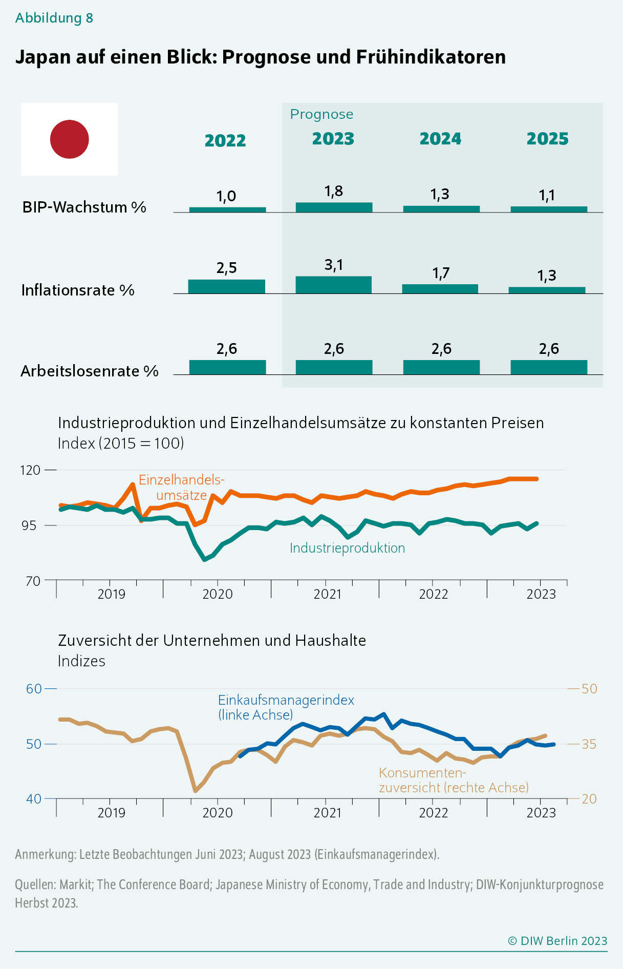 Japan auf einen Blick: Prognose und Frühindikatoren
