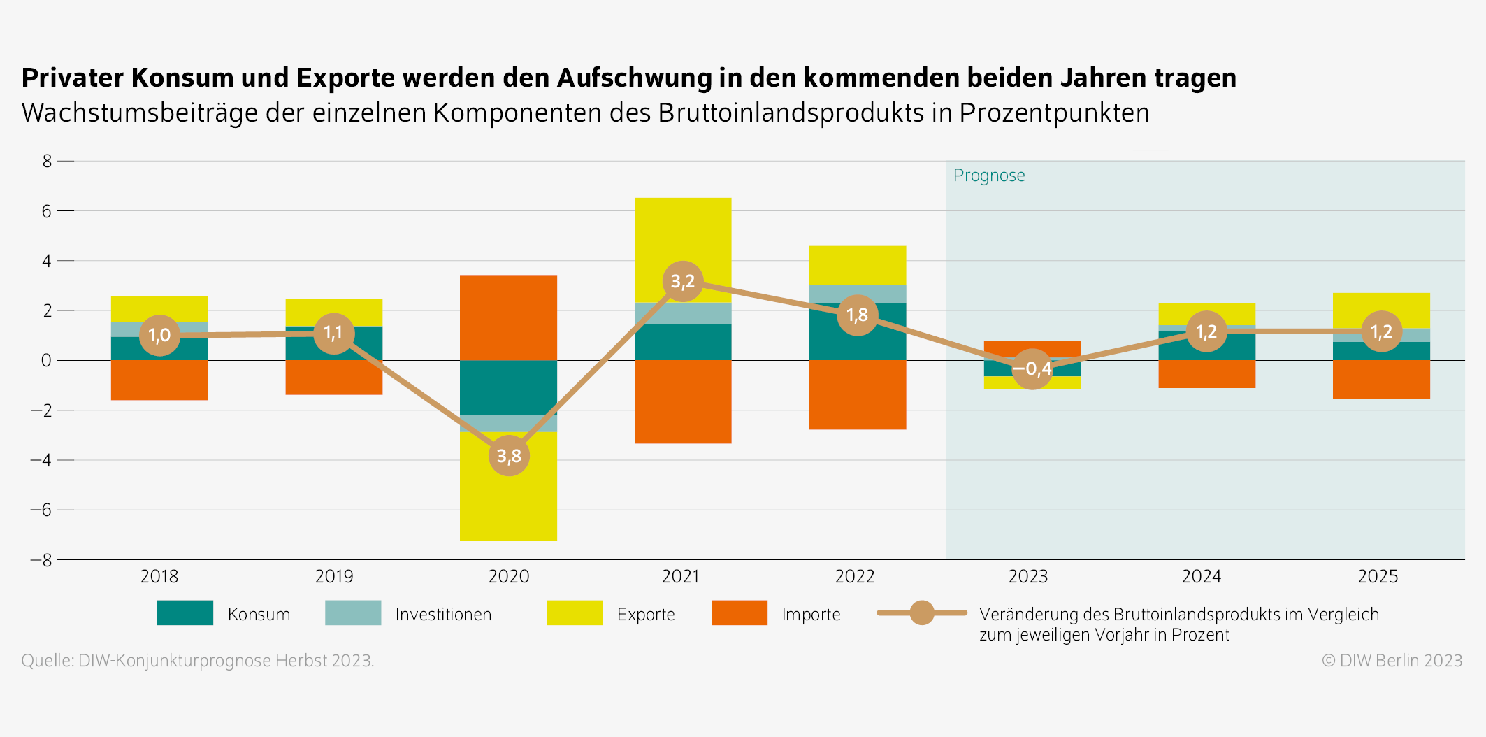 Privater Konsum und Exporte werden den Aufschwung in den kommenden beiden Jahren tragen
Wachstumsbeiträge der einzelnen Komponenten des Bruttoinlandsprodukts in Prozentpunkten