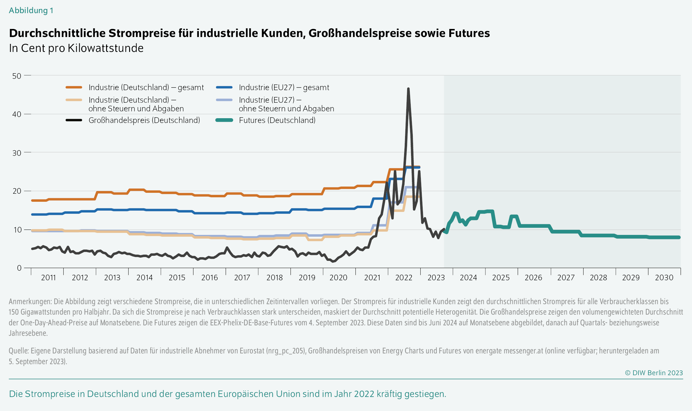 Durchschnittliche Strompreise für industrielle Kunden, Großhandelspreise sowie Futures
In Cent pro Kilowattstunde
Die Strompreise in Deutschland und der gesamten Europäischen Union sind im Jahr 2022 kräftig gestiegen.