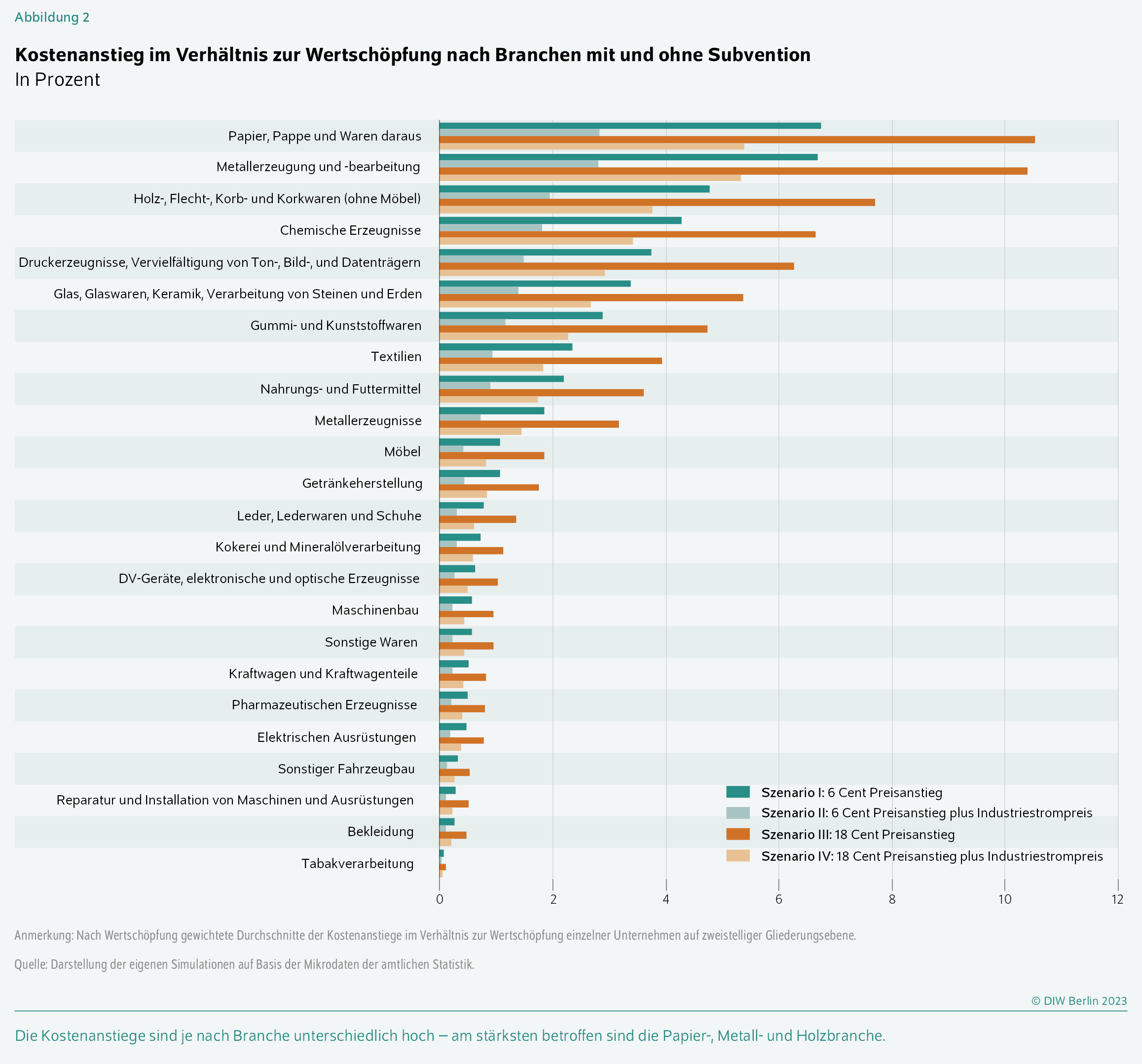 Kostenanstieg im Verhältnis zur Wertschöpfung nach Branchen mit und ohne Subvention
In Prozent
Die Kostenanstiege sind je nach Branche unterschiedlich hoch – am stärksten betroffen sind die Papier-, Metall- und Holzbranche.