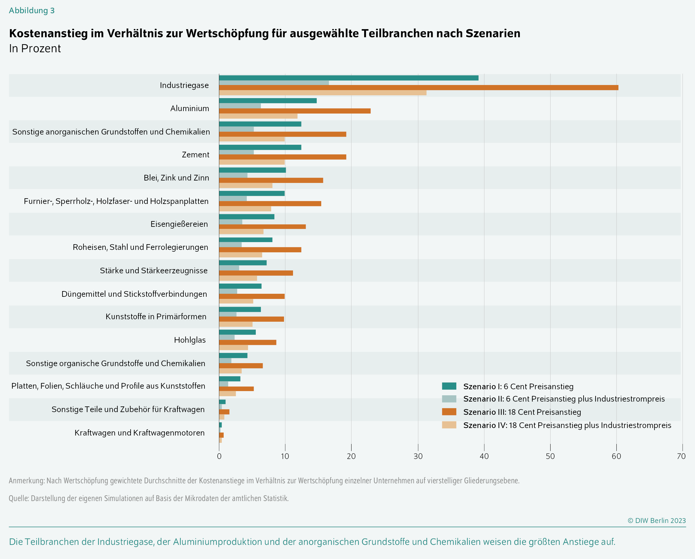 Kostenanstieg im Verhältnis zur Wertschöpfung für ausgewählte Teilbranchen nach Szenarien
In Prozent
Die Teilbranchen der Industriegase, der Aluminiumproduktion und der anorganischen Grundstoffe und Chemikalien weisen die größten Anstiege auf.