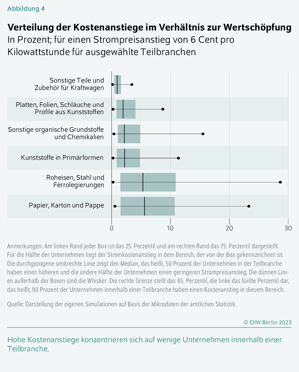 Verteilung der Kostenanstiege im Verhältnis zur Wertschöpfung
In Prozent; für einen Strompreisanstieg von 6 Cent pro Kilowattstunde für ausgewählte Teilbranchen
Hohe Kostenanstiege konzentrieren sich auf wenige Unternehmen innerhalb einer Teilbranche.