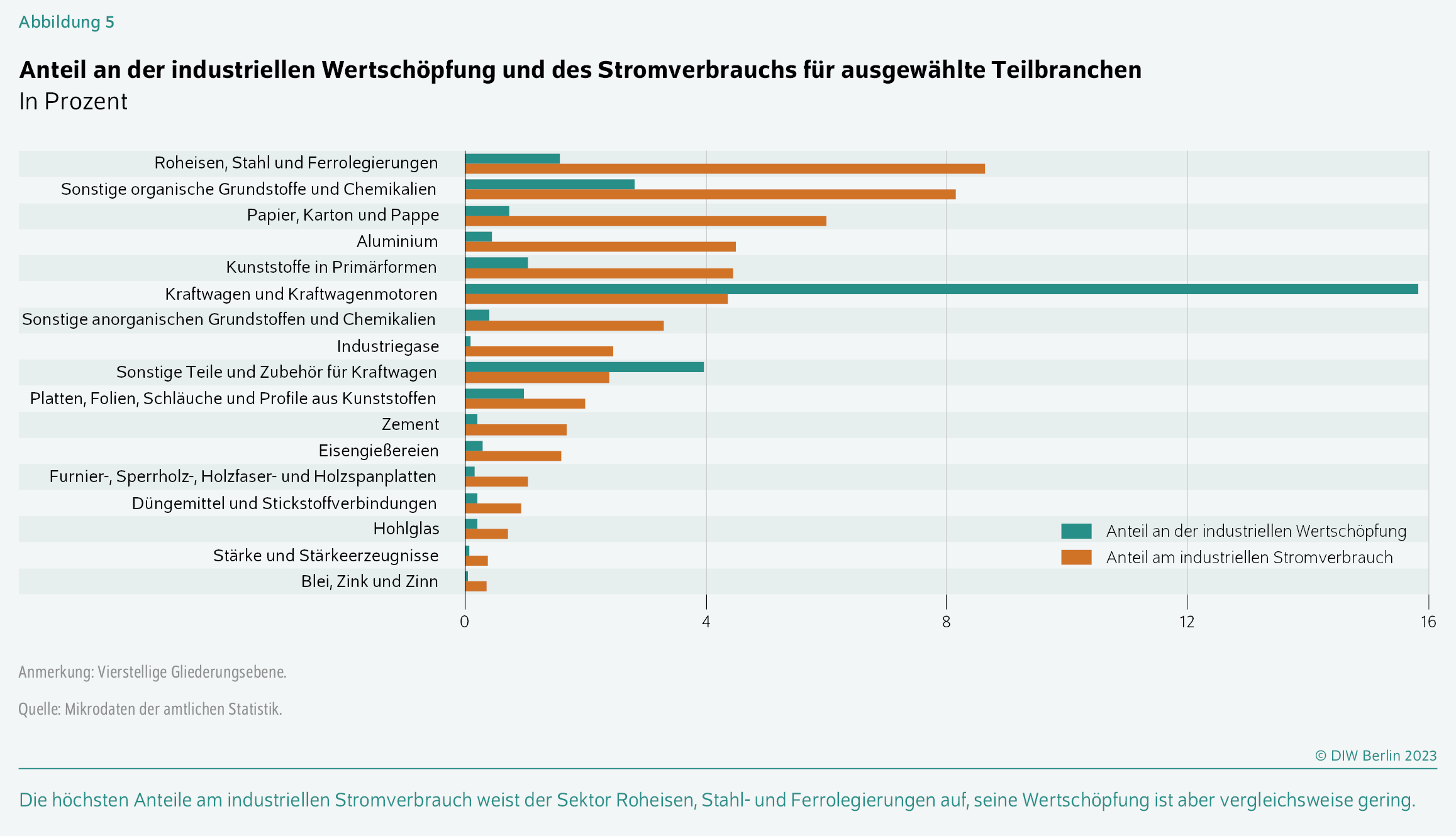 Anteil an der industriellen Wertschöpfung und des Stromverbrauchs für ausgewählte Teilbranchen
In Prozent
Die höchsten Anteile am industriellen Stromverbrauch weist der Sektor Roheisen, Stahl- und Ferrolegierungen auf, seine Wertschöpfung ist aber vergleichsweise gering.