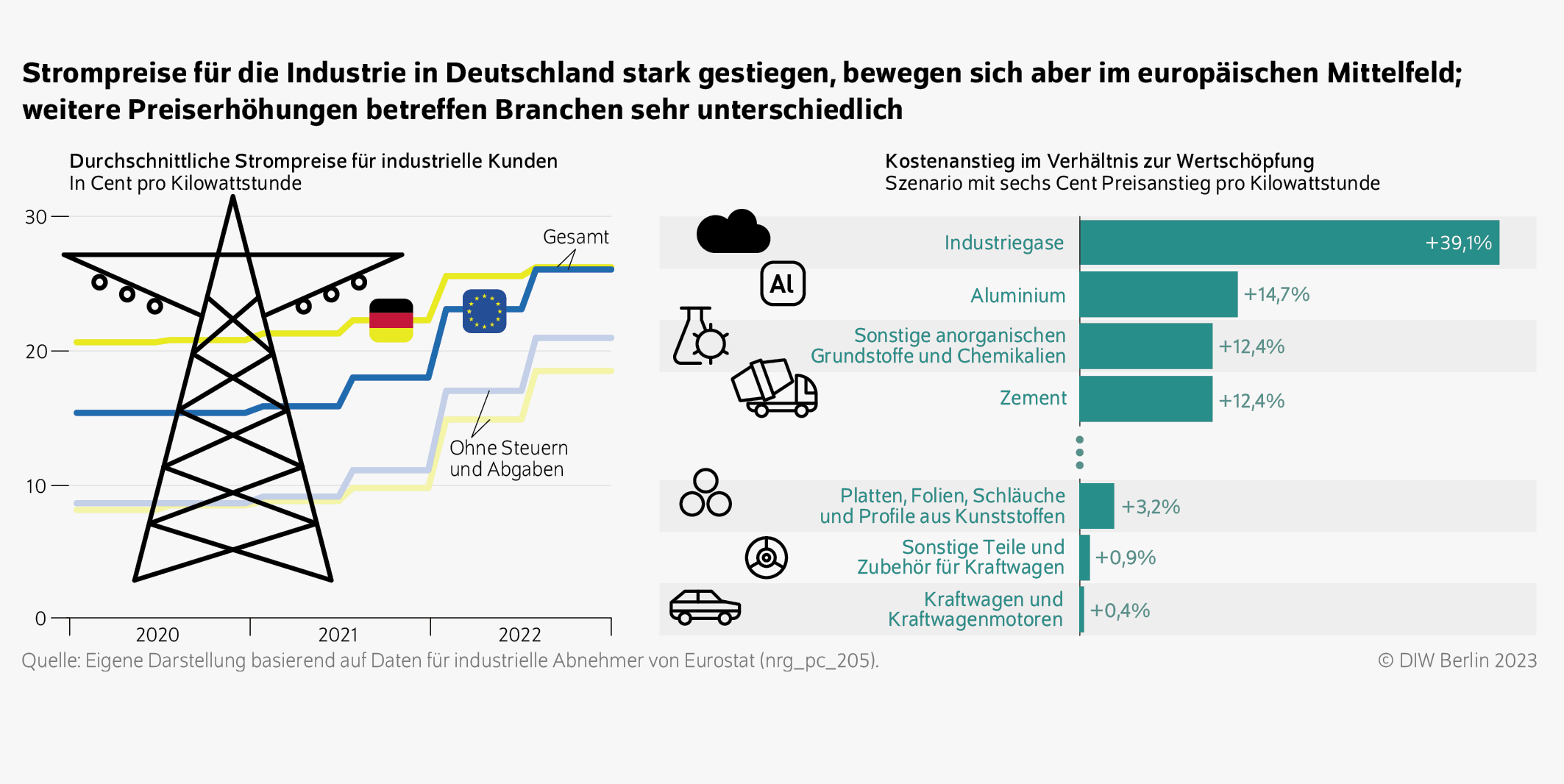 Strompreise für die Industrie in Deutschland stark gestiegen, bewegen sich aber im europäischen Mittelfeld; weitere Preiserhöhungen betreffen Branchen sehr unterschiedlich
