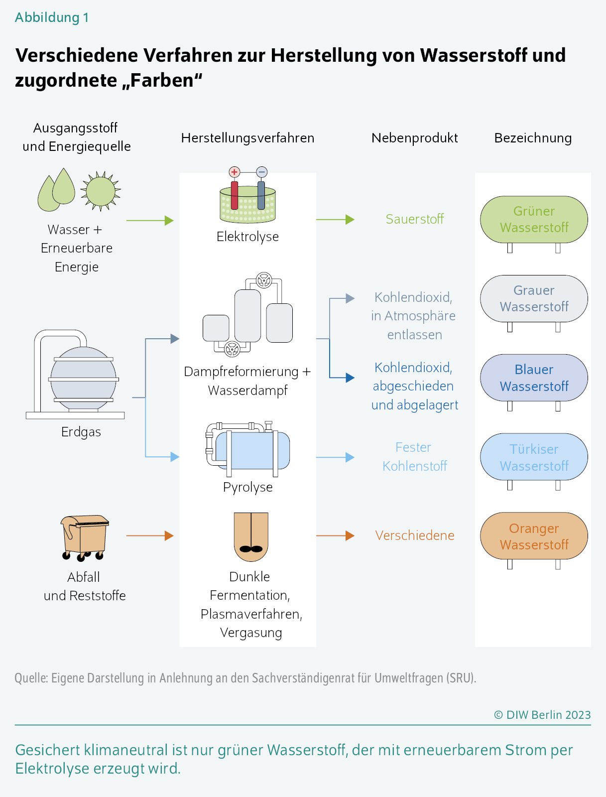 Verschiedene Verfahren zur Herstellung von Wasserstoff und zugordnete „Farben“
Gesichert klimaneutral ist nur grüner Wasserstoff, der mit erneuerbarem Strom per Elektrolyse erzeugt wird.