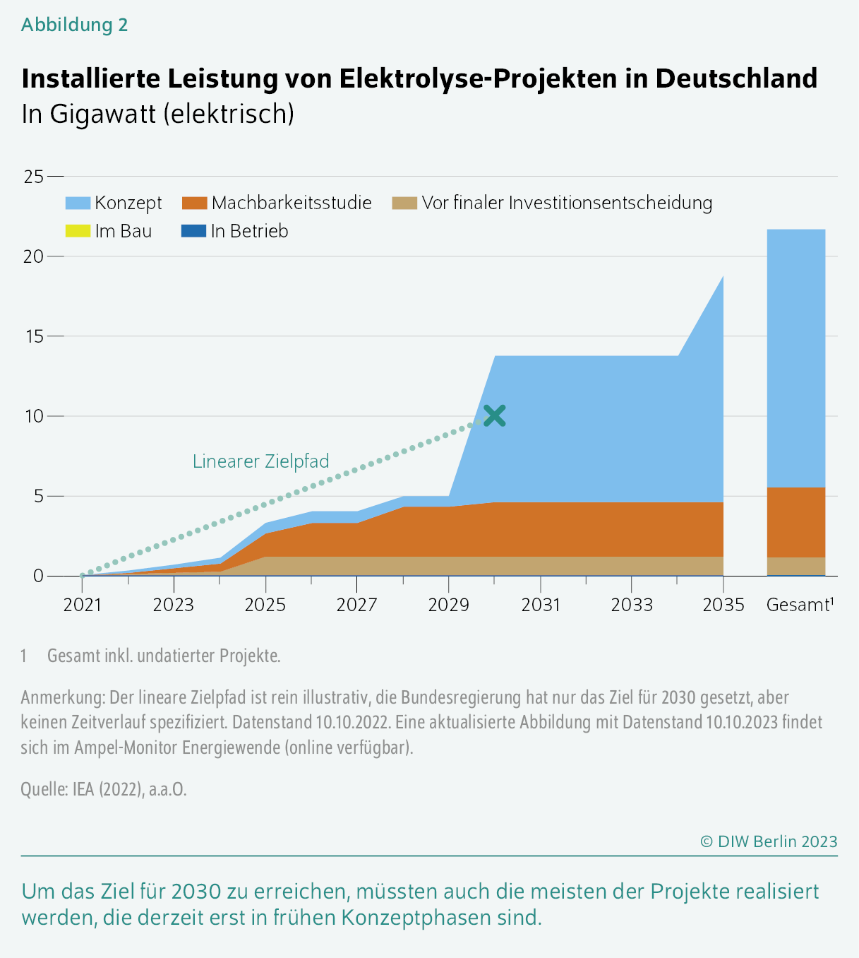 Installierte Leistung von Elektrolyse-Projekten in Deutschland
In Gigawatt (elektrisch)
Um das Ziel für 2030 zu erreichen, müssten auch die meisten der Projekte realisiert werden, die derzeit erst in frühen Konzeptphasen sind.