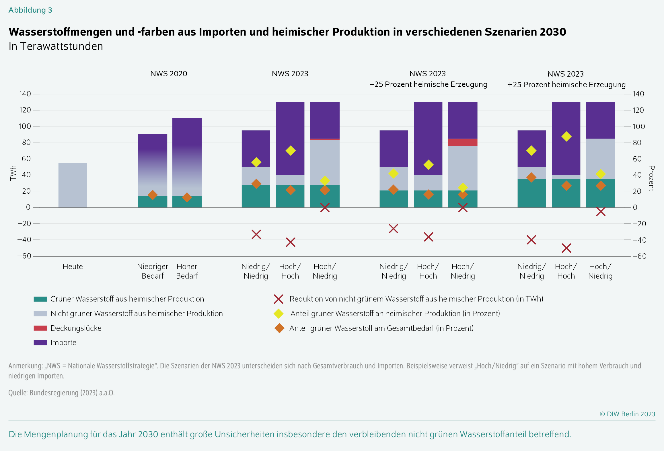 Wasserstoffmengen und -farben aus Importen und heimischer Produktion in verschiedenen Szenarien 2030
In Terawattstunden
Die Mengenplanung für das Jahr 2030 enthält große Unsicherheiten insbesondere den verbleibenden nicht grünen Wasserstoffanteil betreffend.