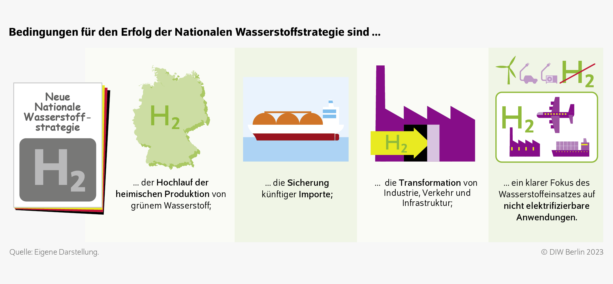 Bedingungen für den Erfolg der Nationalen Wasserstoffstrategie sind …