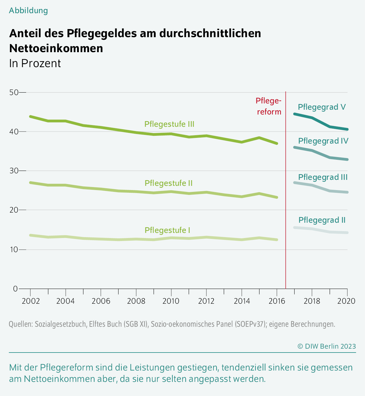 Anteil des Pflegegeldes am durchschnittlichen Nettoeinkommen
In Prozent
Mit der Pflegereform sind die Leistungen gestiegen, tendenziell sinken sie gemessen am Nettoeinkommen aber, da sie nur selten angepasst werden.