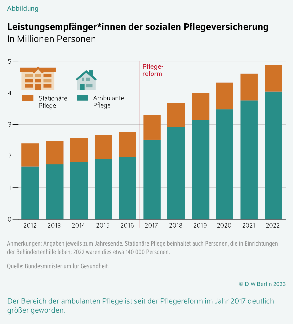 Leistungsempfänger*innen der sozialen Pflegeversicherung
In Millionen Personen
Der Bereich der ambulanten Pflege ist seit der Pflegereform im Jahr 2017 deutlich größer geworden.