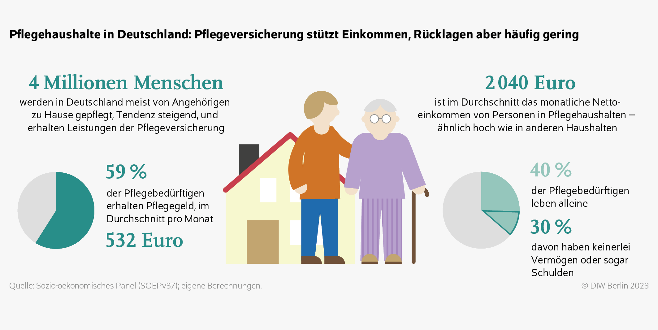 Pflegehaushalte in Deutschland: Pflegeversicherung stützt Einkommen, Rücklagen aber häufig gering
