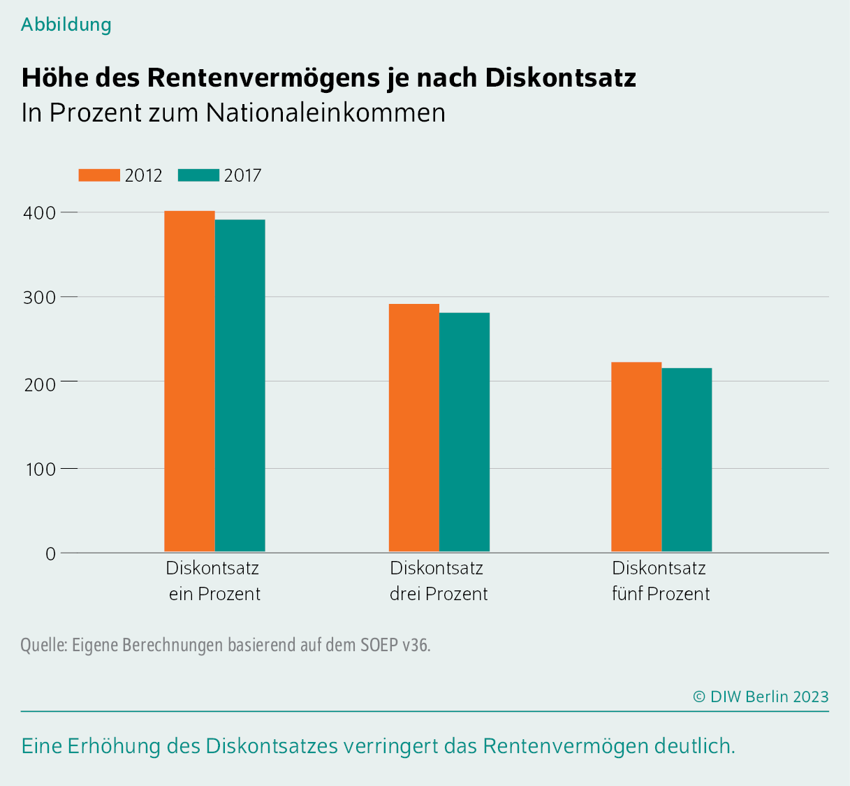 Höhe des Rentenvermögens je nach Diskontsatz
In Prozent zum Nationaleinkommen
Eine Erhöhung des Diskontsatzes verringert das Rentenvermögen deutlich.