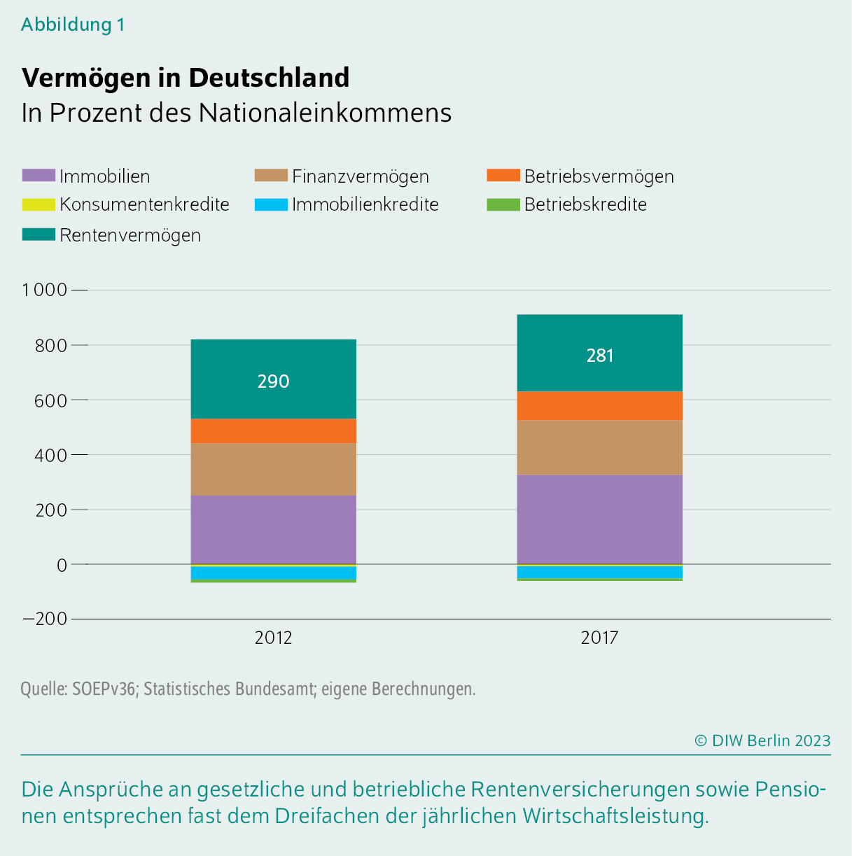 Vermögen in Deutschland
In Prozent des Nationaleinkommens
Die Ansprüche an gesetzliche und betriebliche Rentenversicherungen sowie Pensionen entsprechen fast dem Dreifachen der jährlichen Wirtschaftsleistung.