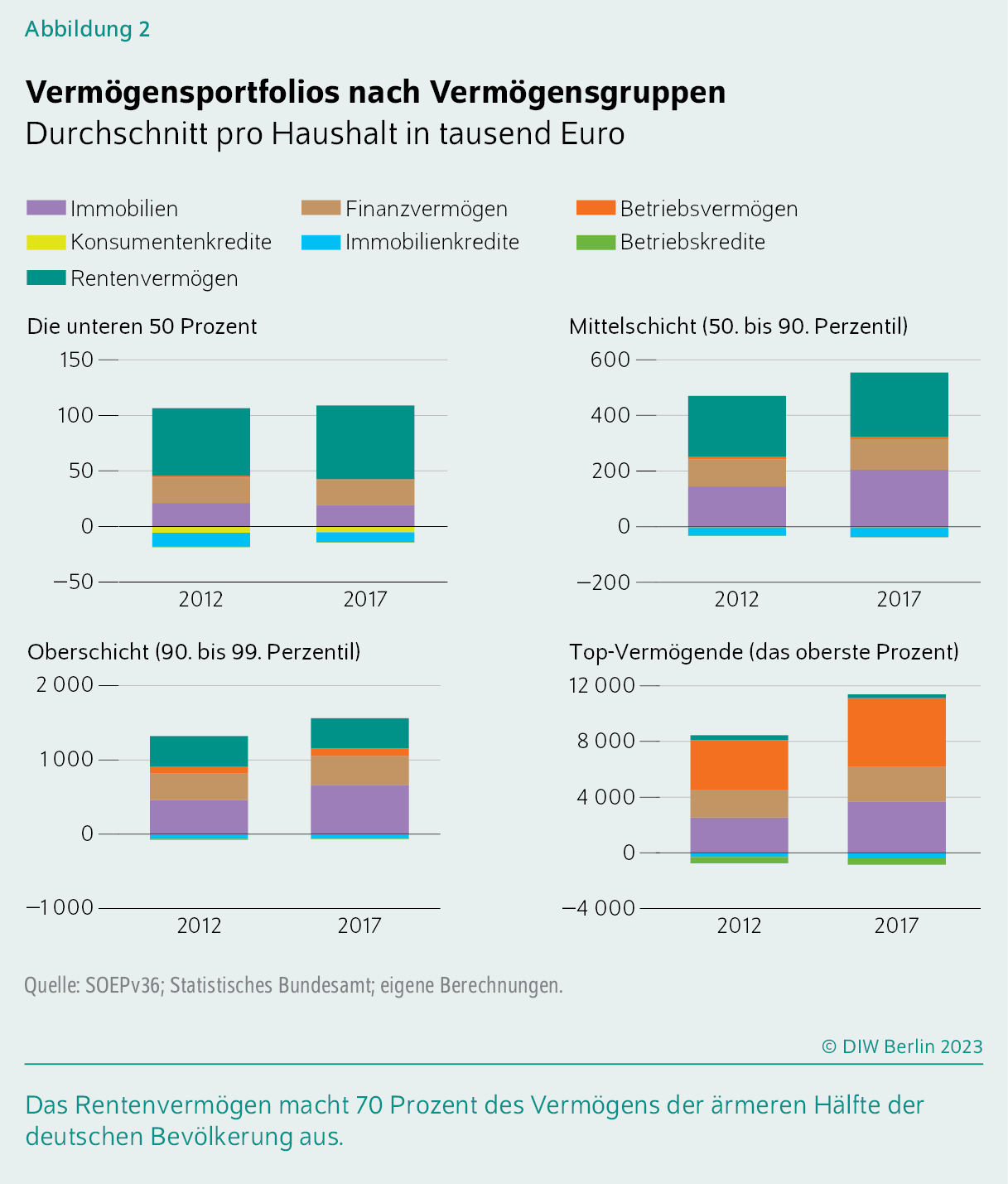 Vermögensportfolios nach Vermögensgruppen
Durchschnitt pro Haushalt in tausend Euro
Das Rentenvermögen macht 70 Prozent des Vermögens der ärmeren Hälfte der deutschen Bevölkerung aus.