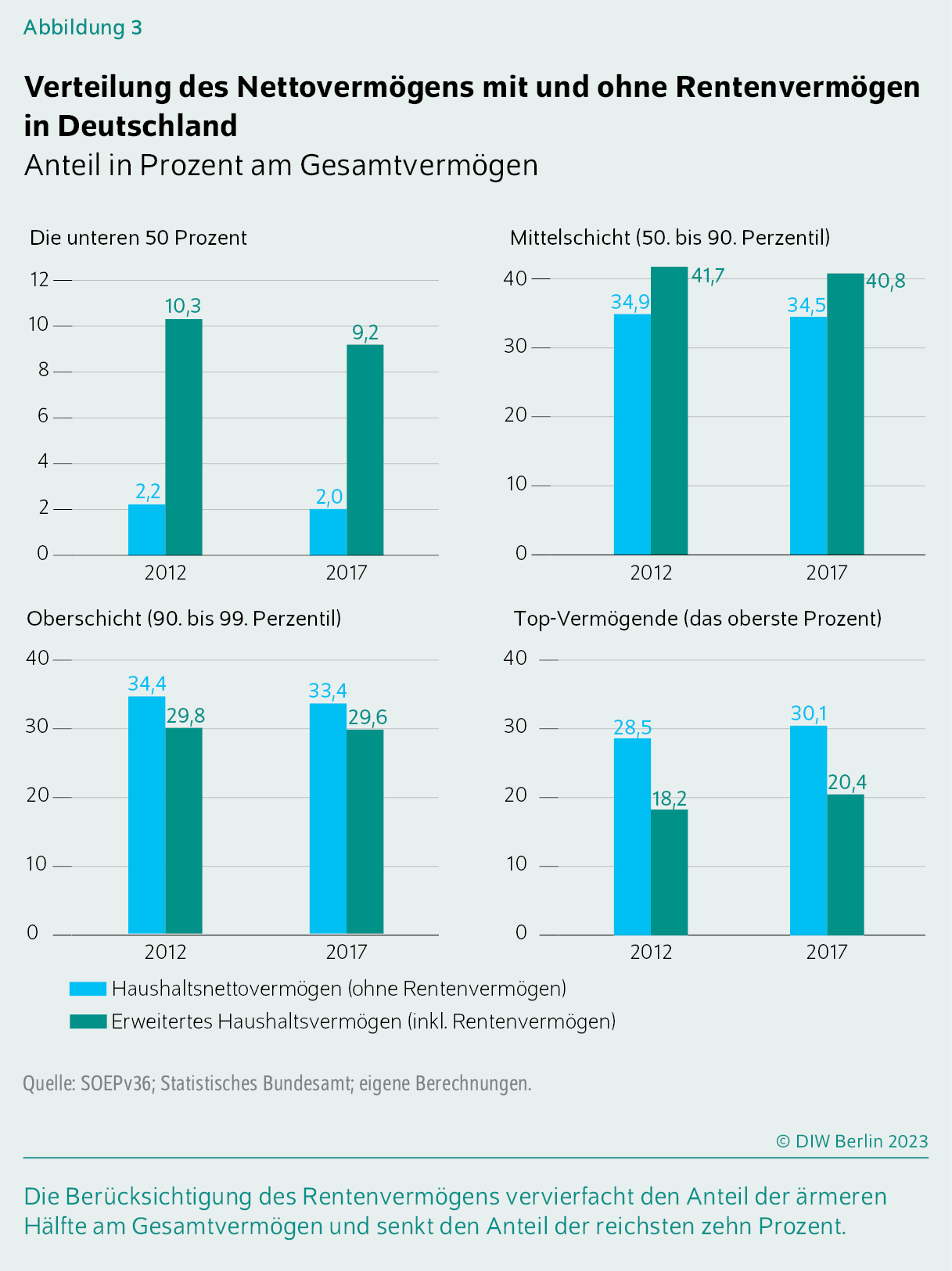 Verteilung des Nettovermögens mit und ohne Rentenvermögen in Deutschland
Anteil in Prozent am Gesamtvermögen
Die Berücksichtigung des Rentenvermögens vervierfacht den Anteil der ärmeren Hälfte am Gesamtvermögen und senkt den Anteil der reichsten zehn Prozent.