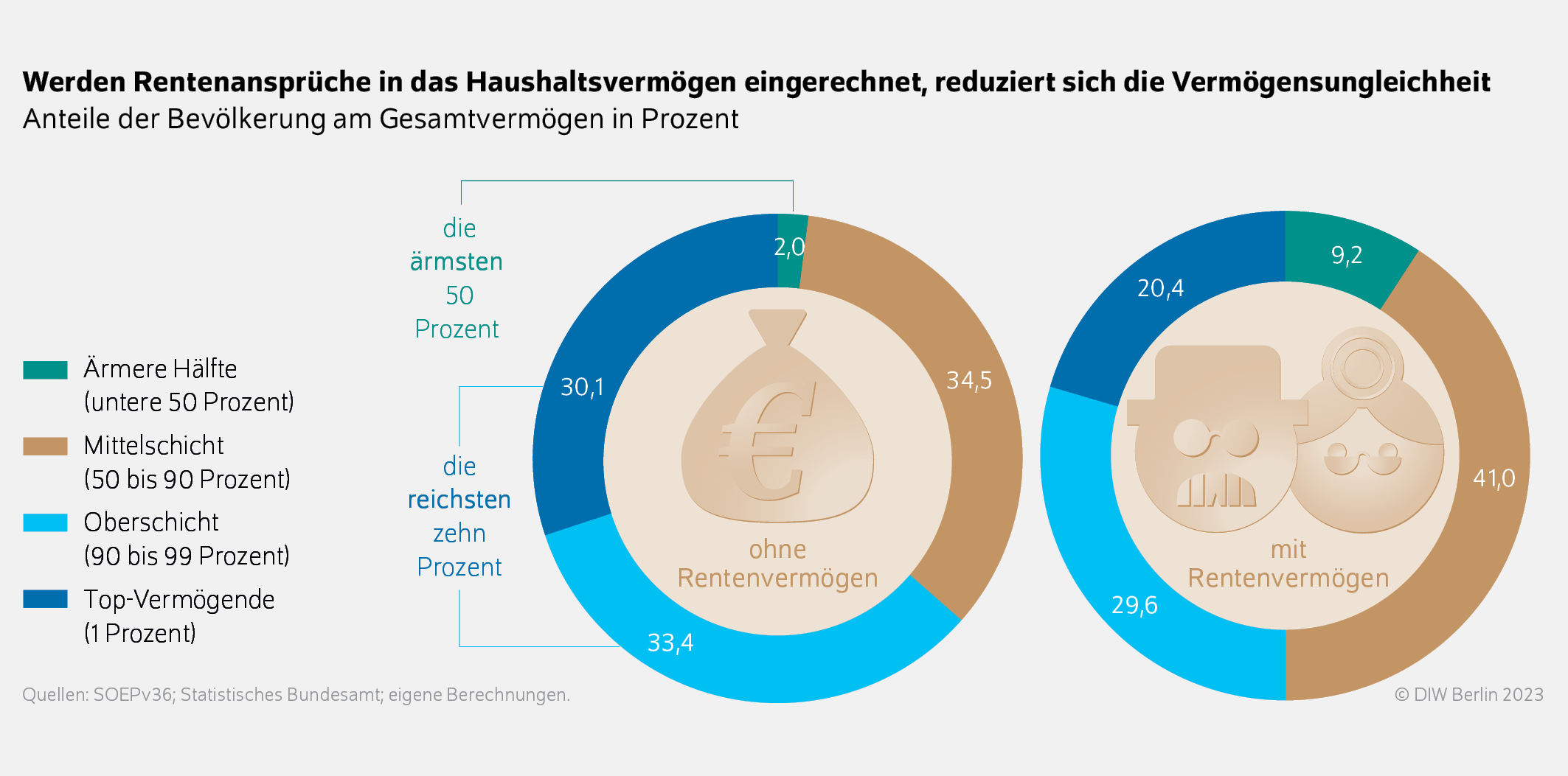 Werden Rentenansprüche in das Haushaltsvermögen eingerechnet, reduziert sich die Vermögensungleichheit
Anteile der Bevölkerung am Gesamtvermögen in Prozent
