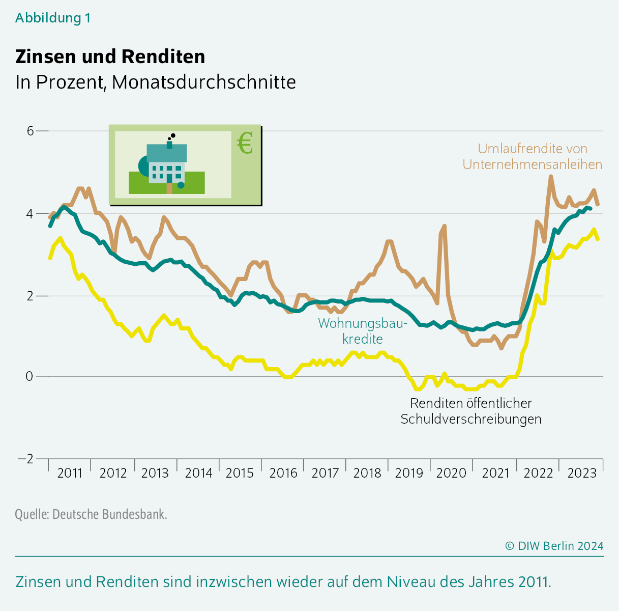 Zinsen und Renditen
In Prozent, Monatsdurchschnitte
Zinsen und Renditen sind inzwischen wieder auf dem Niveau des Jahres 2011.
