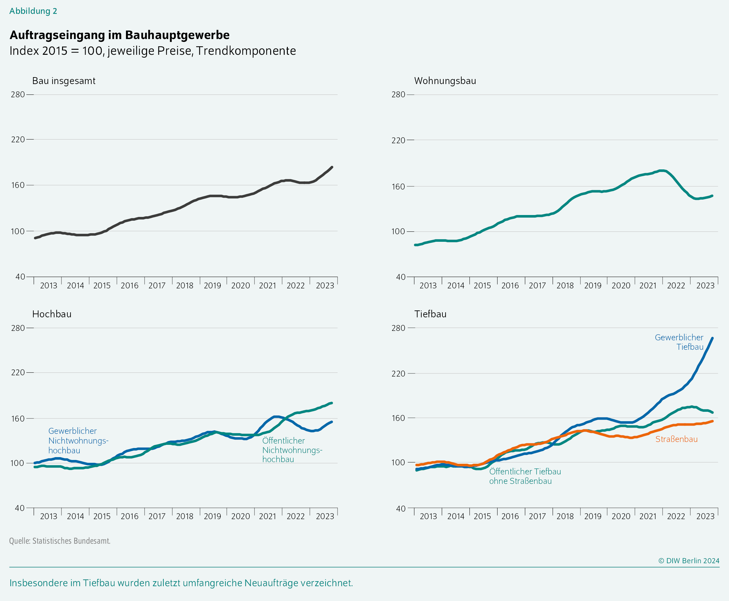 Auftragseingang im Bauhauptgewerbe
Index 2015 = 100, jeweilige Preise, Trendkomponente
Insbesondere im Tiefbau wurden zuletzt umfangreiche Neuaufträge verzeichnet.