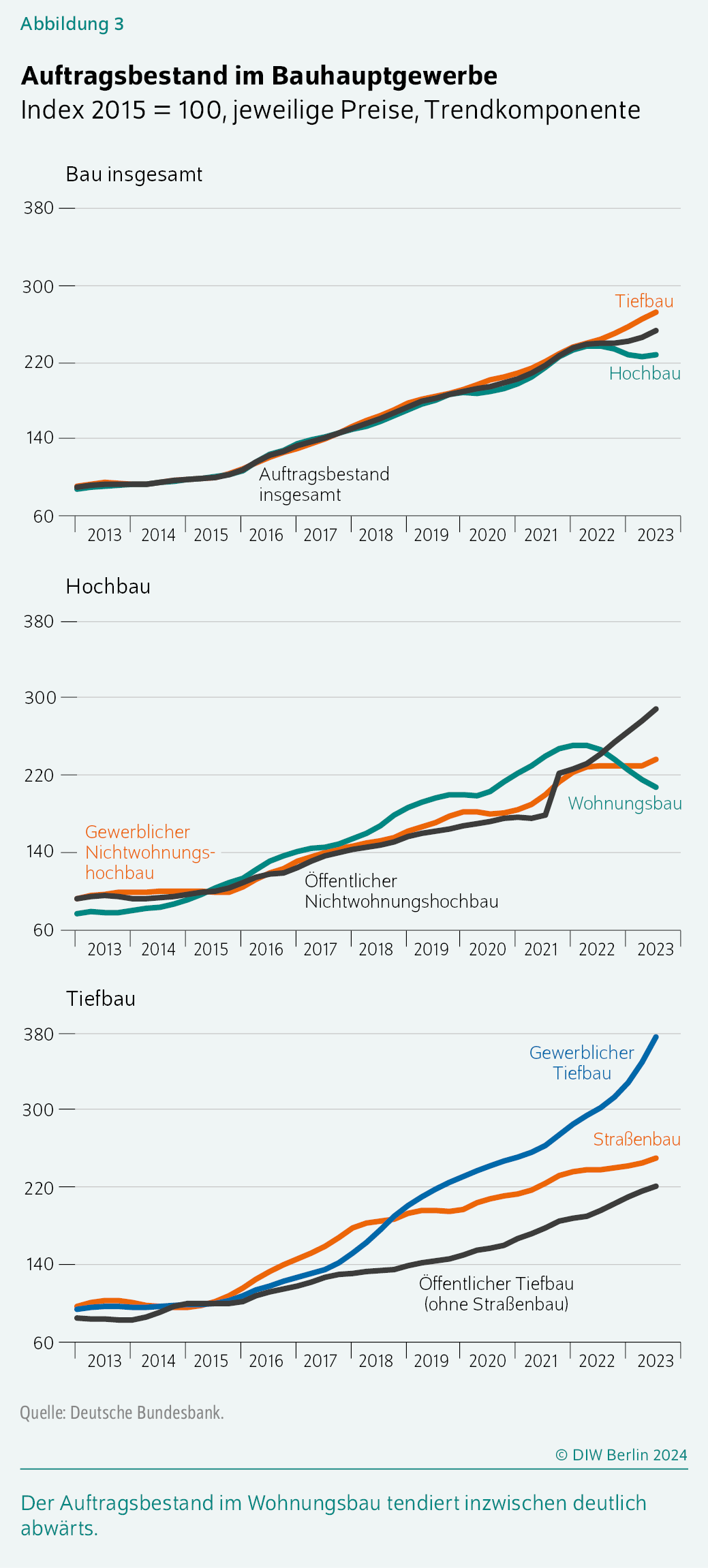Auftragsbestand im Bauhauptgewerbe
Index 2015 = 100, jeweilige Preise, Trendkomponente
Der Auftragsbestand im Wohnungsbau tendiert inzwischen deutlich abwärts.