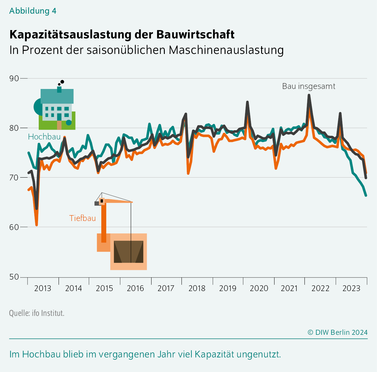Kapazitätsauslastung der Bauwirtschaft
In Prozent der saisonüblichen Maschinenauslastung
Im Hochbau blieb im vergangenen Jahr viel Kapazität ungenutzt.